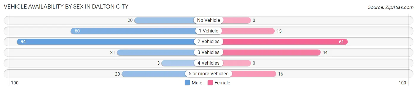 Vehicle Availability by Sex in Dalton City