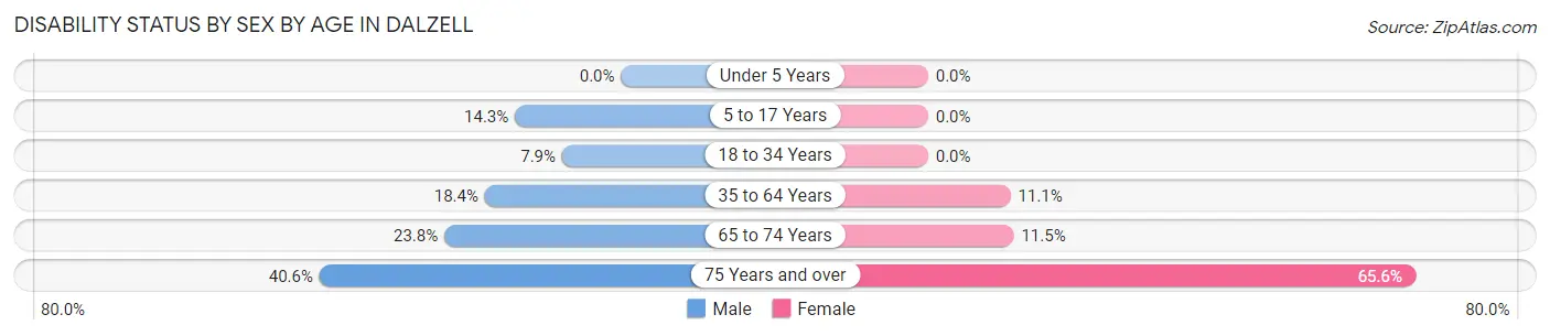Disability Status by Sex by Age in Dalzell