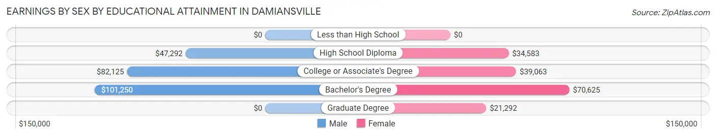 Earnings by Sex by Educational Attainment in Damiansville