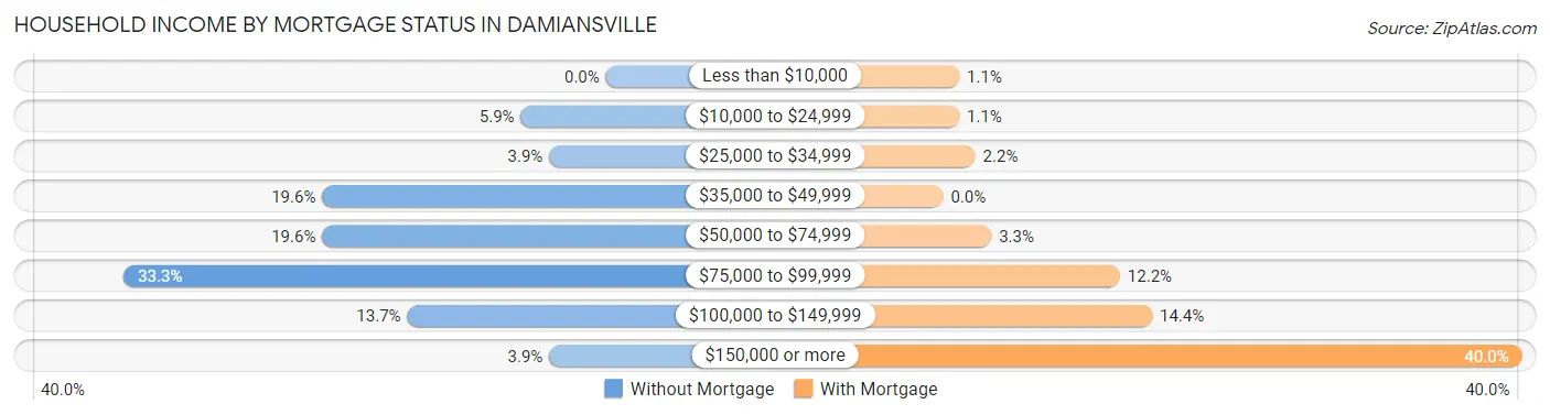 Household Income by Mortgage Status in Damiansville