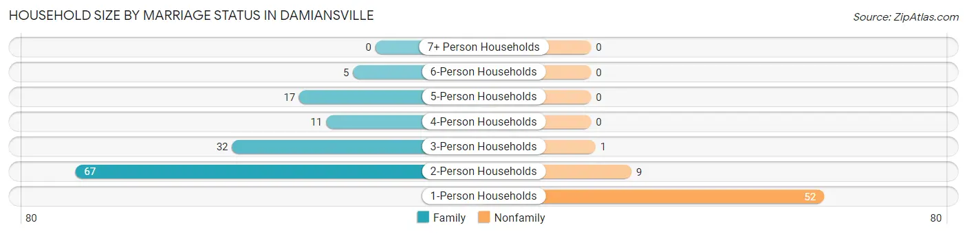Household Size by Marriage Status in Damiansville