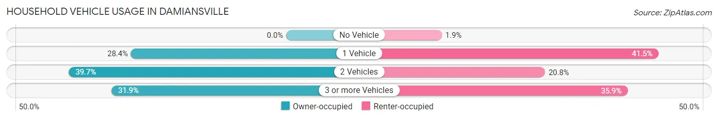 Household Vehicle Usage in Damiansville
