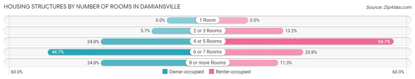 Housing Structures by Number of Rooms in Damiansville