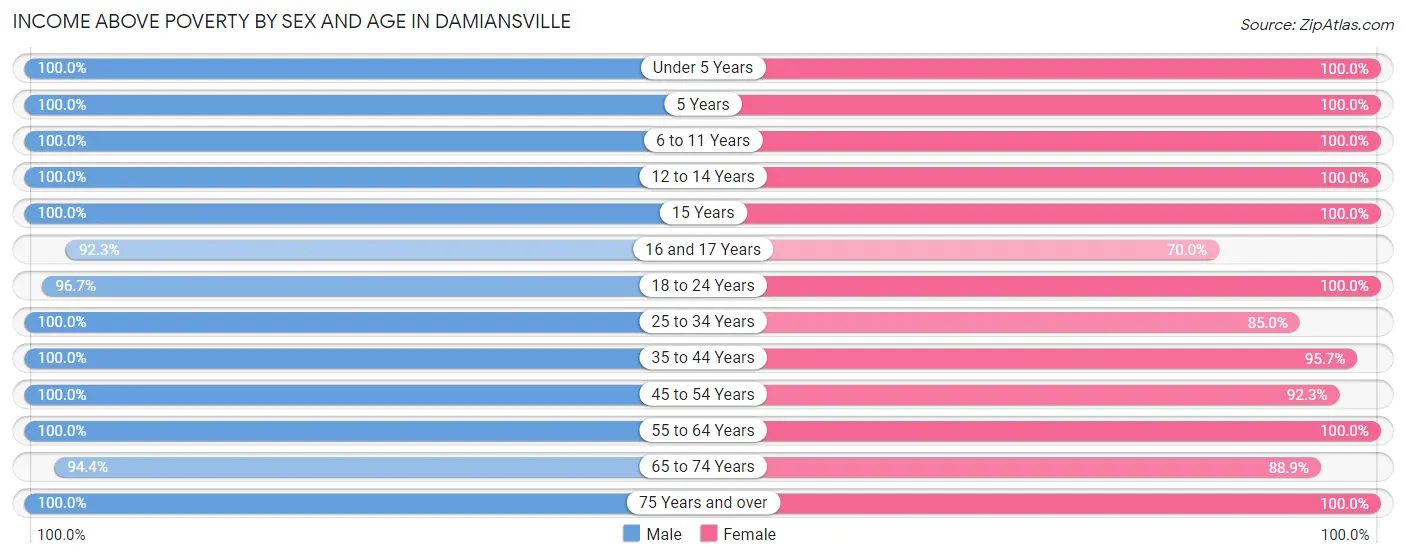 Income Above Poverty by Sex and Age in Damiansville