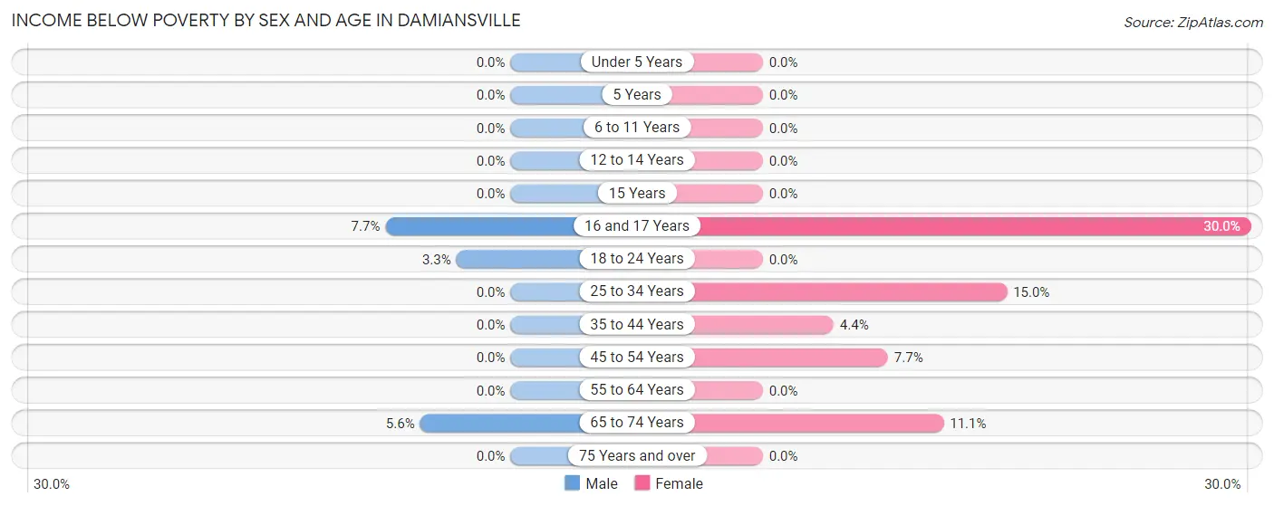 Income Below Poverty by Sex and Age in Damiansville