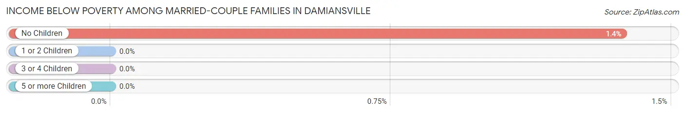 Income Below Poverty Among Married-Couple Families in Damiansville