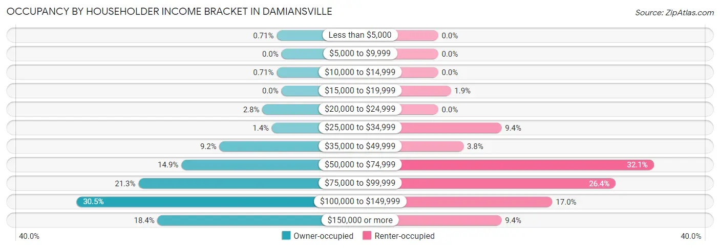 Occupancy by Householder Income Bracket in Damiansville