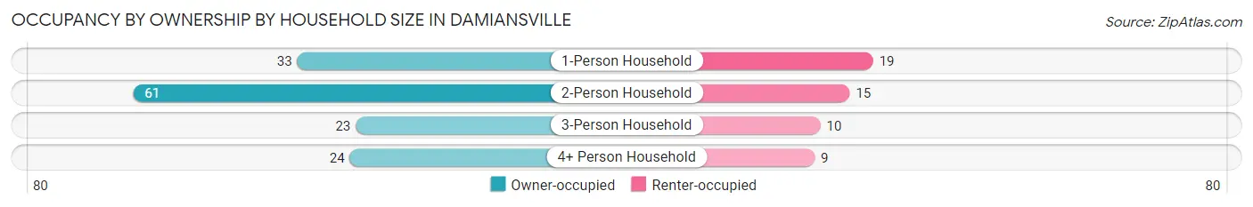 Occupancy by Ownership by Household Size in Damiansville