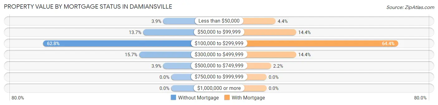 Property Value by Mortgage Status in Damiansville