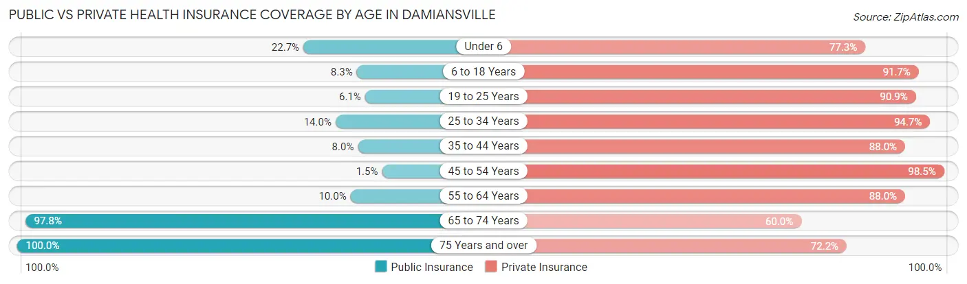 Public vs Private Health Insurance Coverage by Age in Damiansville