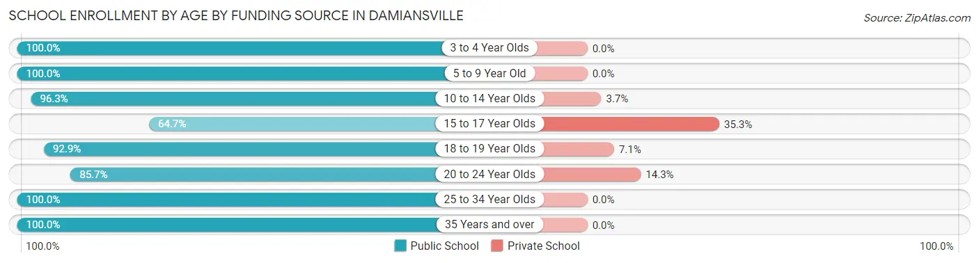 School Enrollment by Age by Funding Source in Damiansville
