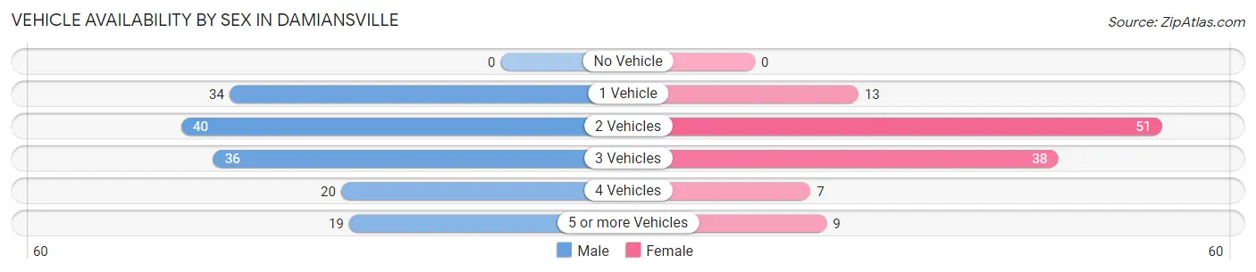 Vehicle Availability by Sex in Damiansville