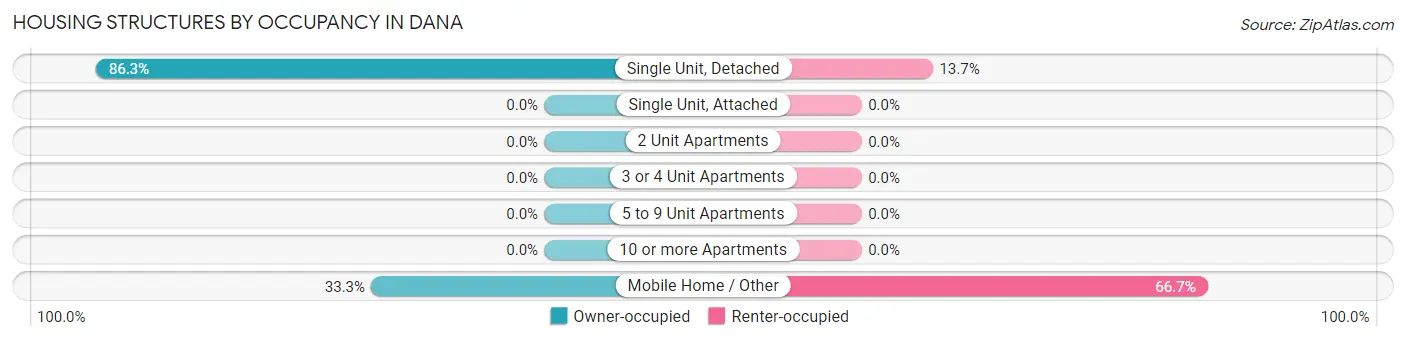 Housing Structures by Occupancy in Dana