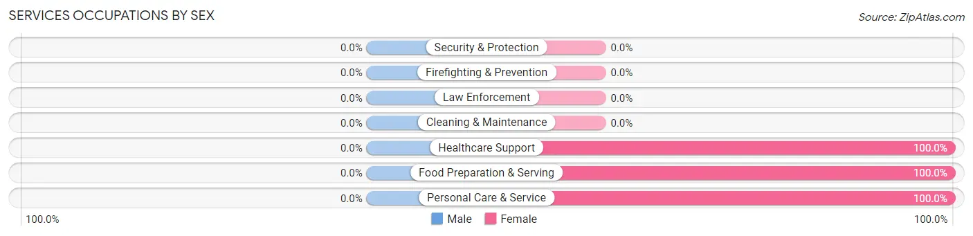 Services Occupations by Sex in Dana