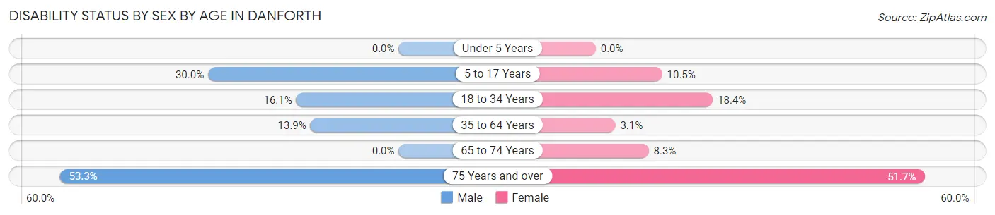 Disability Status by Sex by Age in Danforth