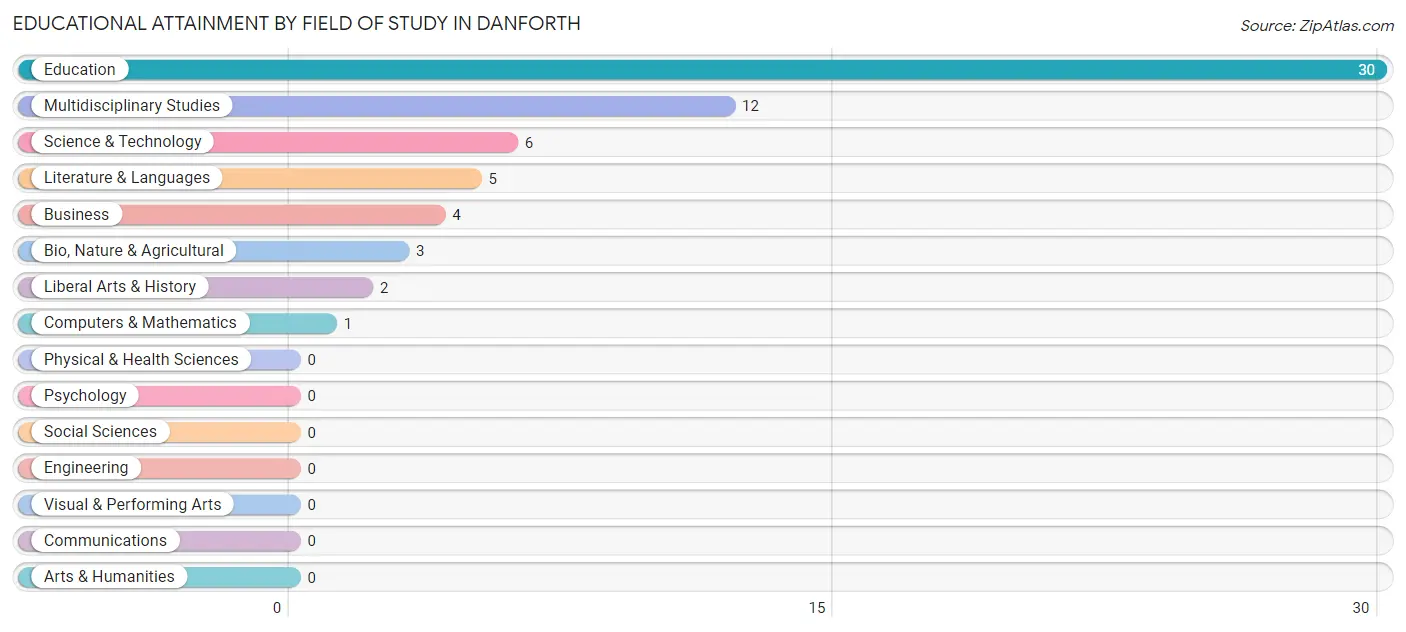 Educational Attainment by Field of Study in Danforth