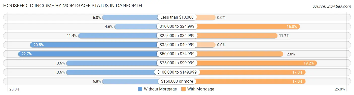 Household Income by Mortgage Status in Danforth