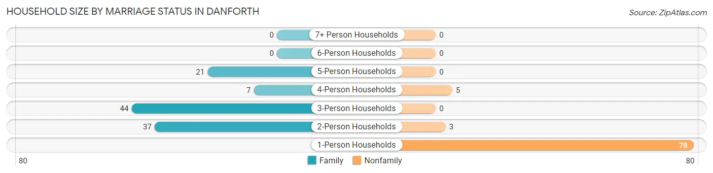 Household Size by Marriage Status in Danforth