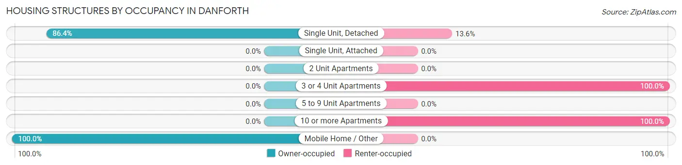 Housing Structures by Occupancy in Danforth