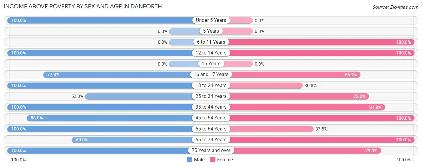 Income Above Poverty by Sex and Age in Danforth