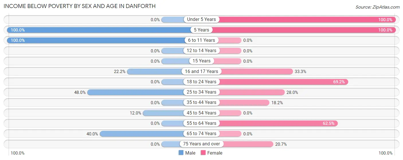 Income Below Poverty by Sex and Age in Danforth