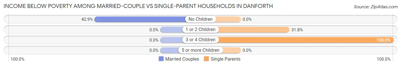 Income Below Poverty Among Married-Couple vs Single-Parent Households in Danforth