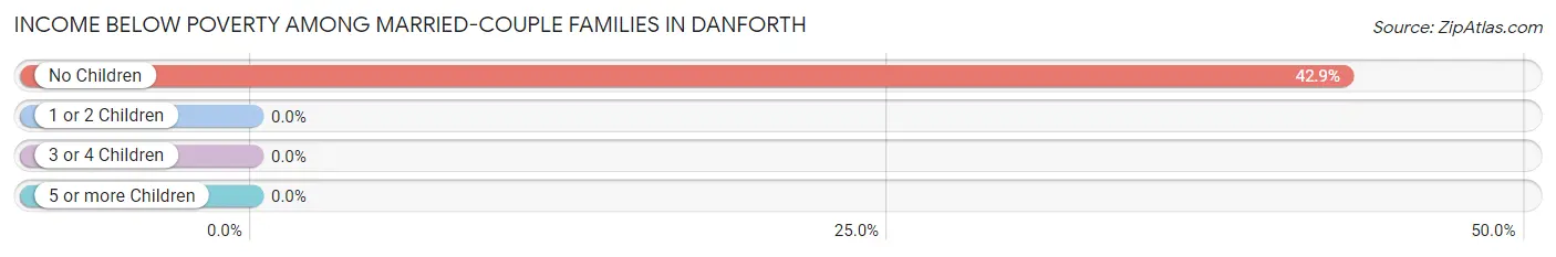 Income Below Poverty Among Married-Couple Families in Danforth