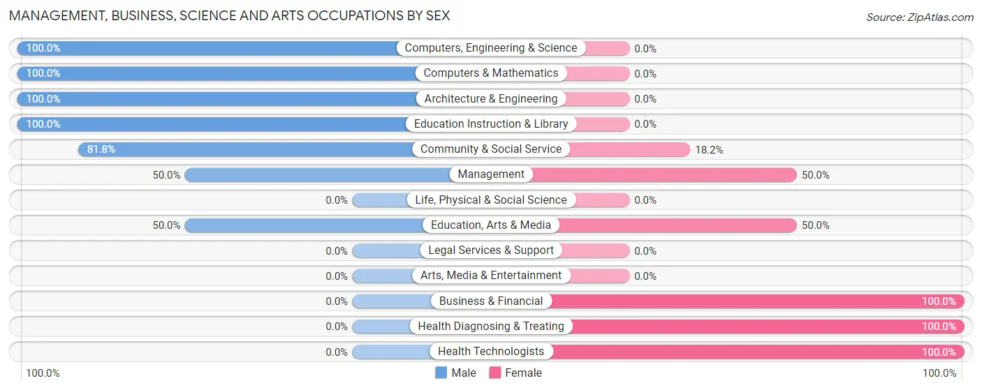 Management, Business, Science and Arts Occupations by Sex in Danforth