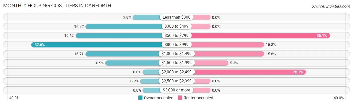 Monthly Housing Cost Tiers in Danforth