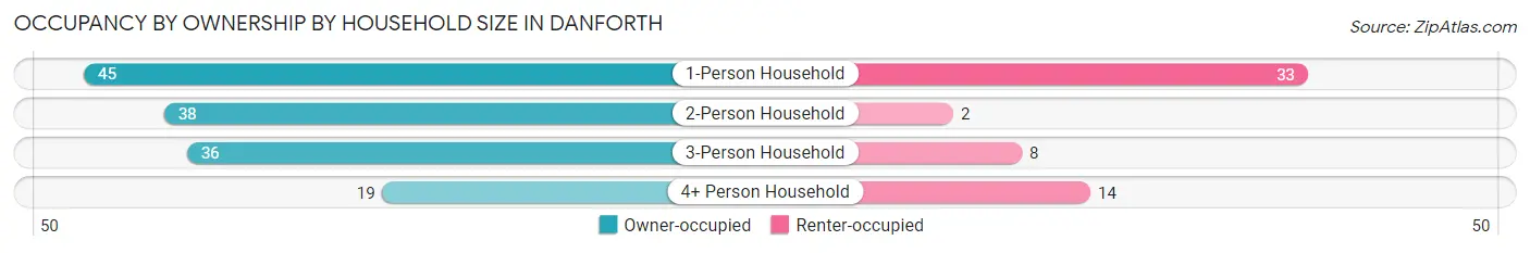 Occupancy by Ownership by Household Size in Danforth