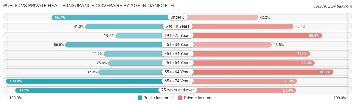 Public vs Private Health Insurance Coverage by Age in Danforth