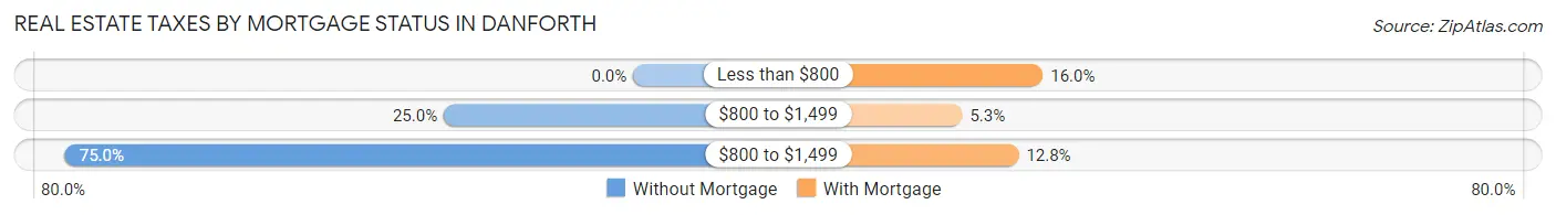 Real Estate Taxes by Mortgage Status in Danforth