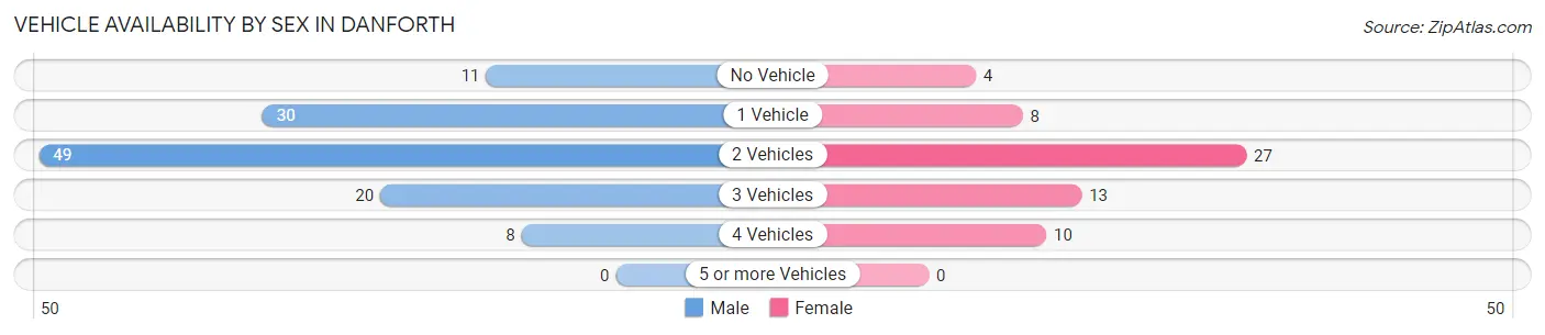 Vehicle Availability by Sex in Danforth
