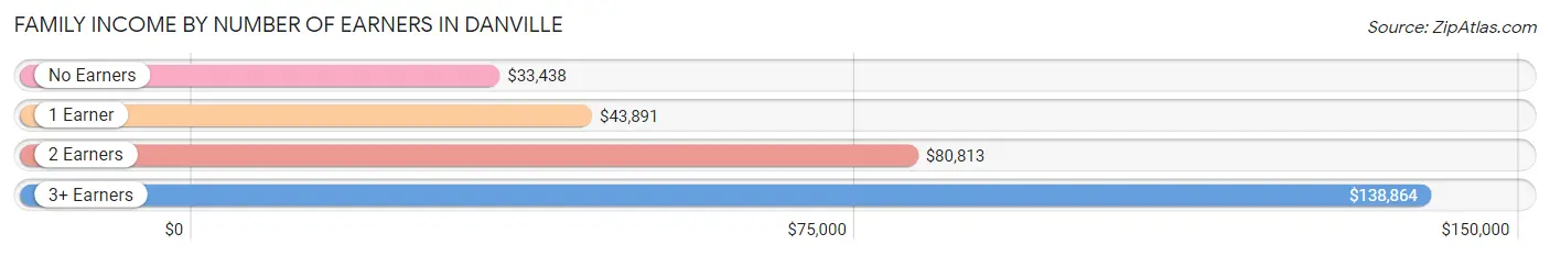 Family Income by Number of Earners in Danville