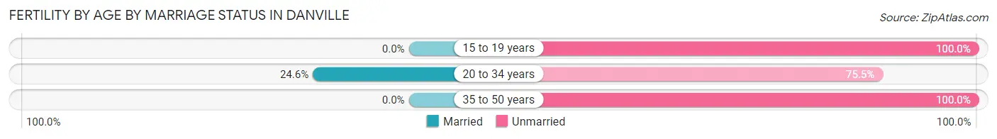 Female Fertility by Age by Marriage Status in Danville