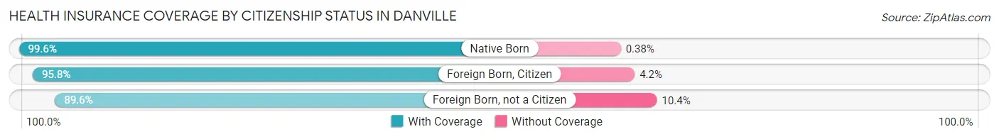 Health Insurance Coverage by Citizenship Status in Danville