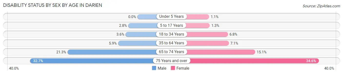 Disability Status by Sex by Age in Darien