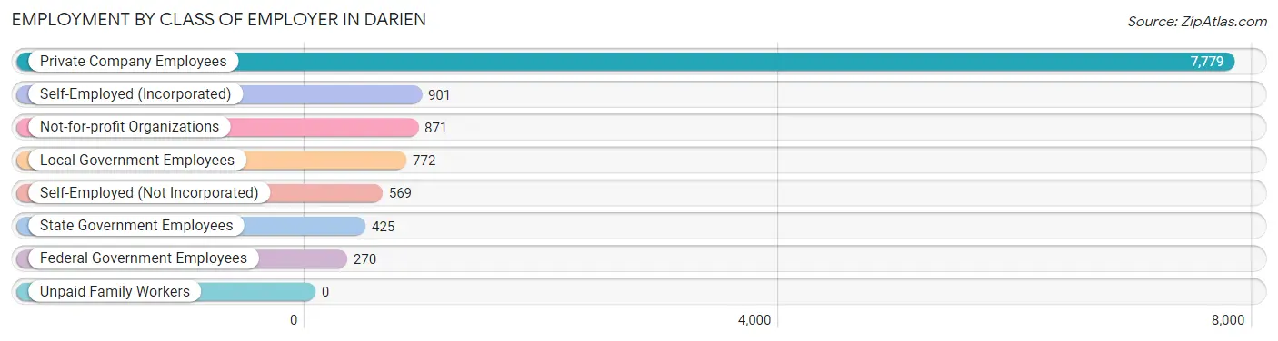 Employment by Class of Employer in Darien