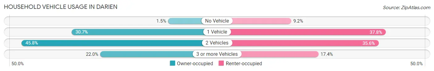 Household Vehicle Usage in Darien