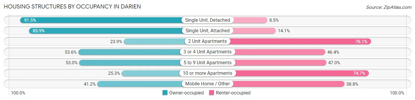Housing Structures by Occupancy in Darien