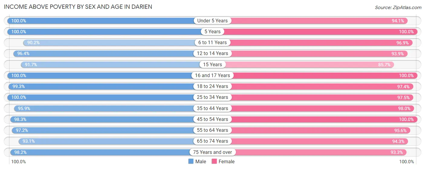 Income Above Poverty by Sex and Age in Darien