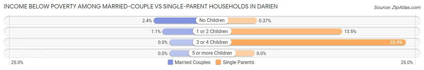 Income Below Poverty Among Married-Couple vs Single-Parent Households in Darien