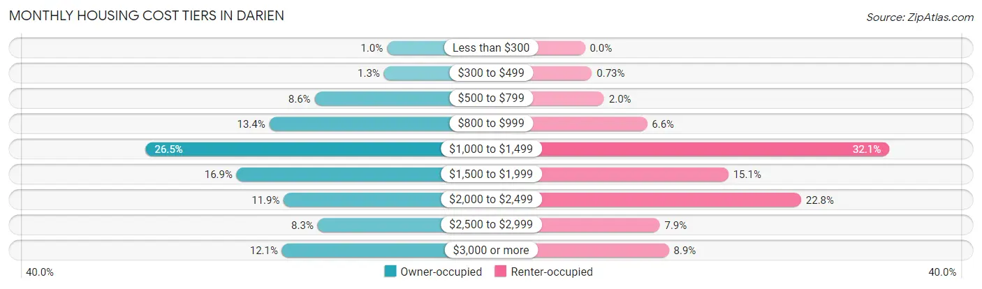 Monthly Housing Cost Tiers in Darien