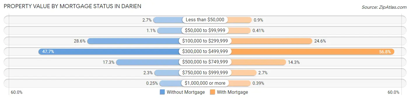 Property Value by Mortgage Status in Darien