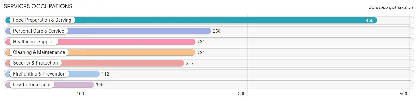 Services Occupations in Darien