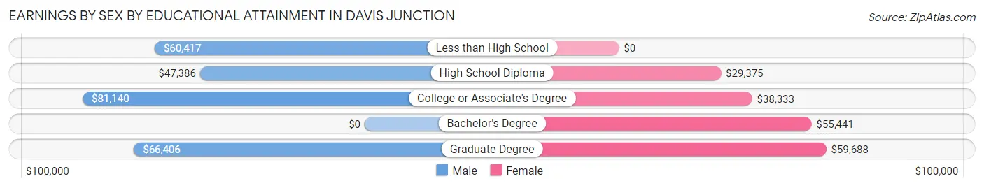 Earnings by Sex by Educational Attainment in Davis Junction