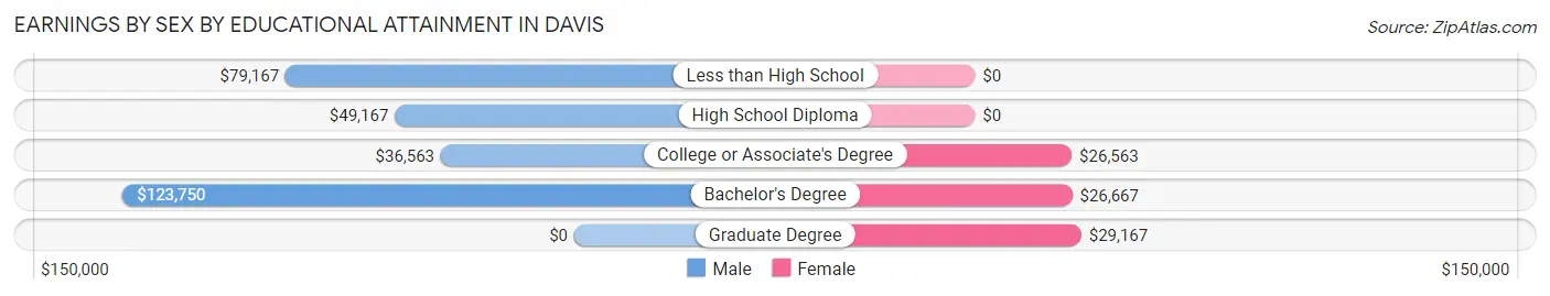 Earnings by Sex by Educational Attainment in Davis