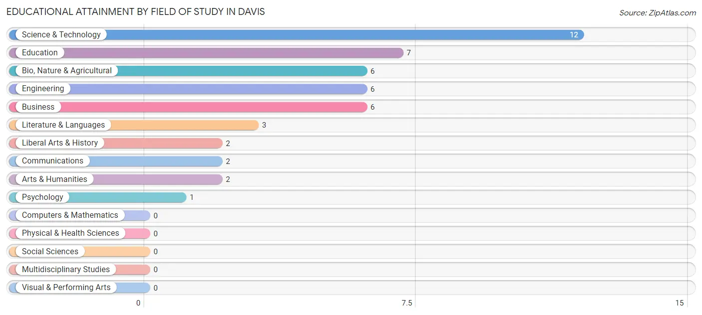 Educational Attainment by Field of Study in Davis