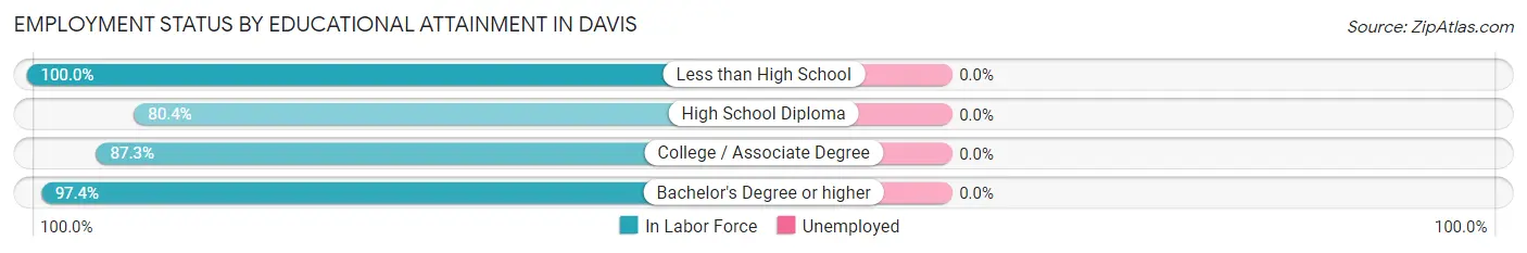 Employment Status by Educational Attainment in Davis