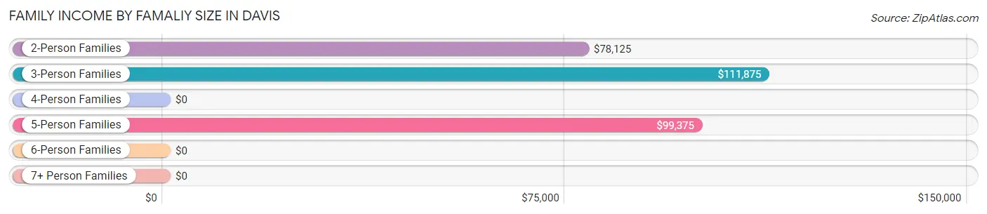 Family Income by Famaliy Size in Davis